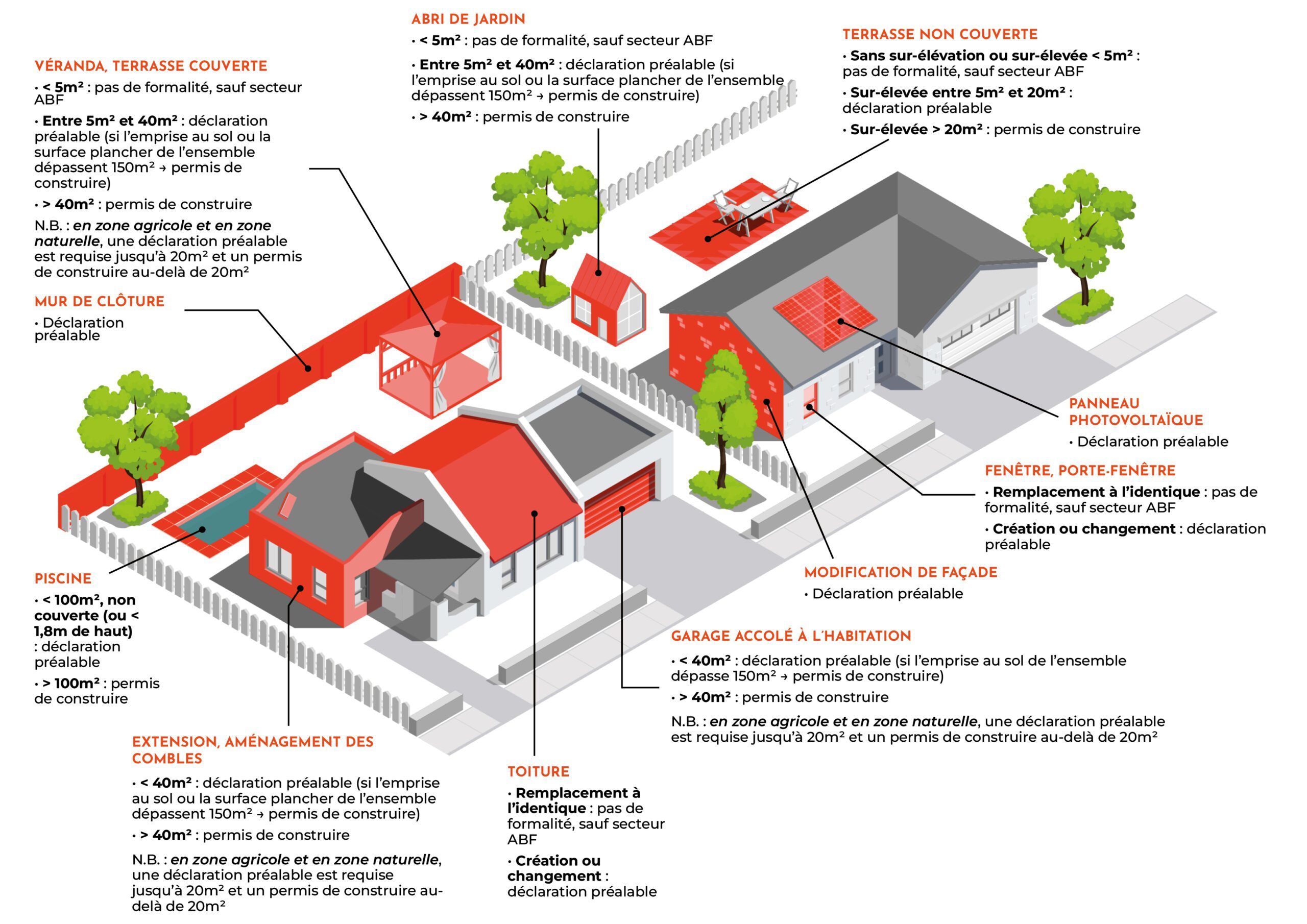 Réglementation urbanisme permis de construire